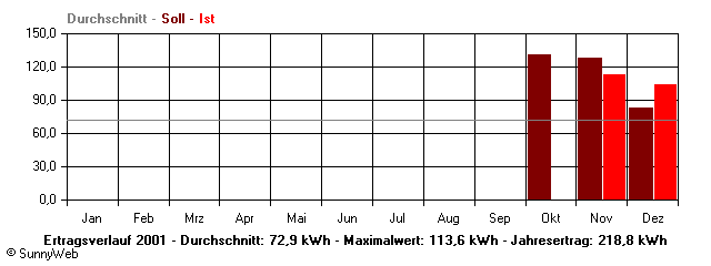 Grafik Jahresertrag