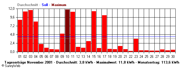 Grafik Monatsertrag