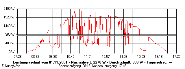Grafik Tagesertrag