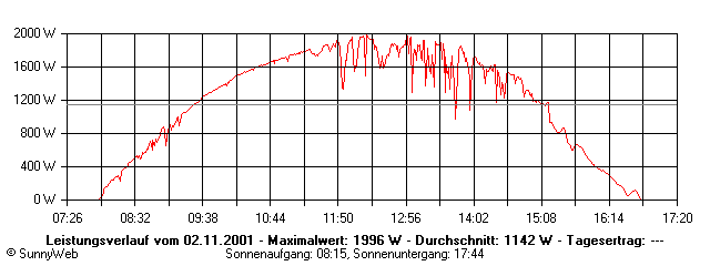 Grafik Tagesertrag