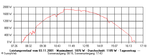 Grafik Tagesertrag