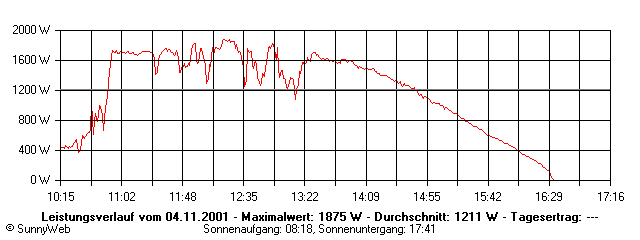 Grafik Tagesertrag