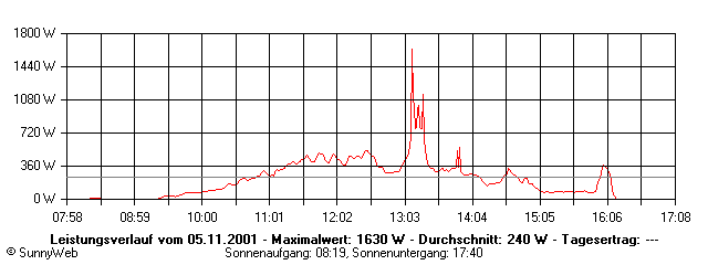Grafik Tagesertrag