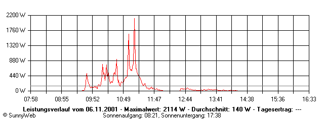 Grafik Tagesertrag