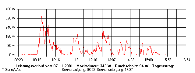 Grafik Tagesertrag