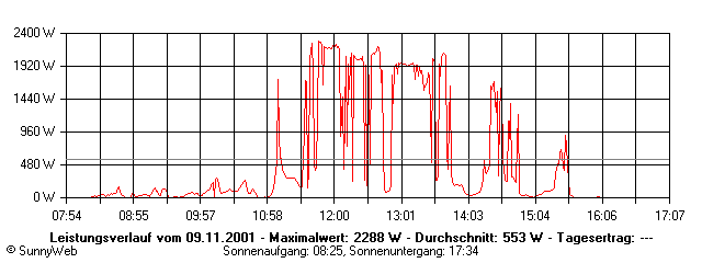 Grafik Tagesertrag