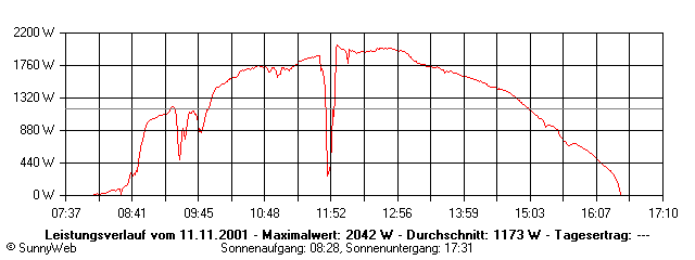Grafik Tagesertrag