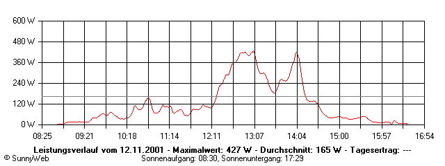 Grafik Tagesertrag