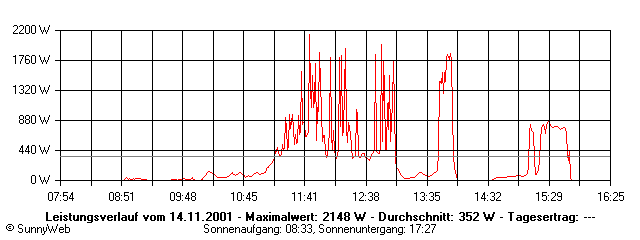 Grafik Tagesertrag
