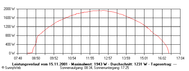Grafik Tagesertrag