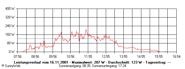 Grafik Tagesertrag