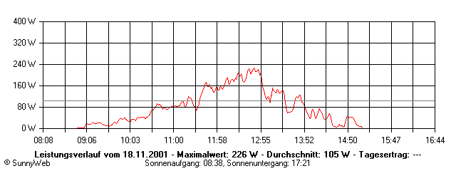 Grafik Tagesertrag