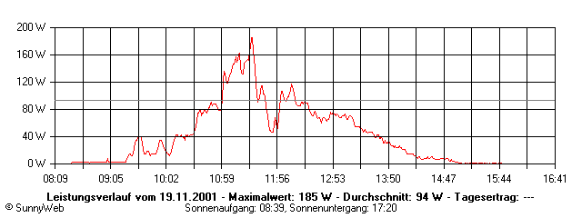 Grafik Tagesertrag