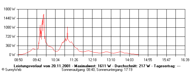 Grafik Tagesertrag