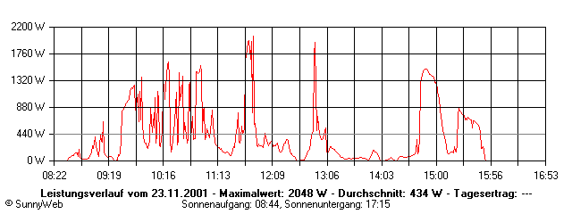 Grafik Tagesertrag