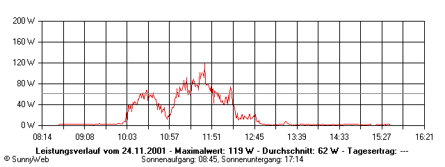 Grafik Tagesertrag