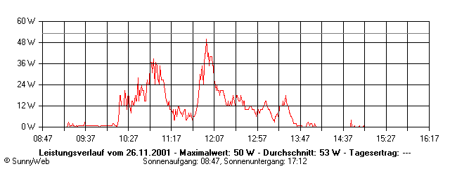 Grafik Tagesertrag
