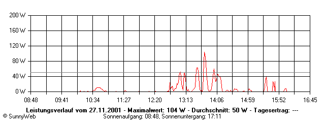 Grafik Tagesertrag