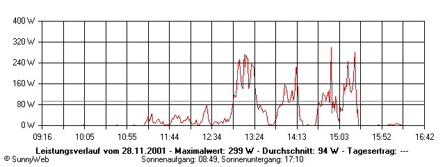 Grafik Tagesertrag