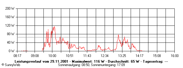 Grafik Tagesertrag