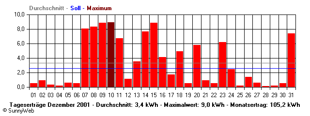 Grafik Monatsertrag