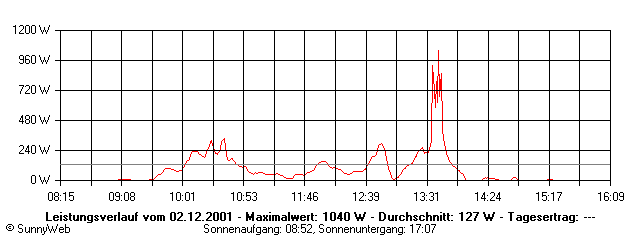 Grafik Tagesertrag