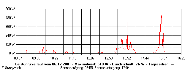 Grafik Tagesertrag