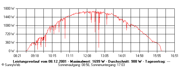 Grafik Tagesertrag