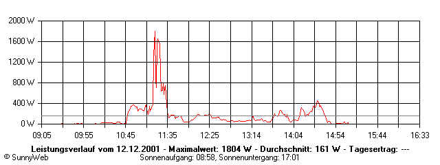 Grafik Tagesertrag