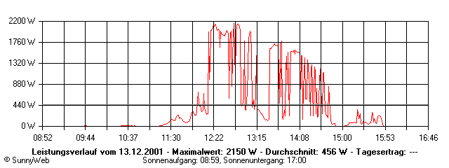 Grafik Tagesertrag