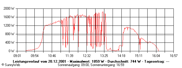 Grafik Tagesertrag