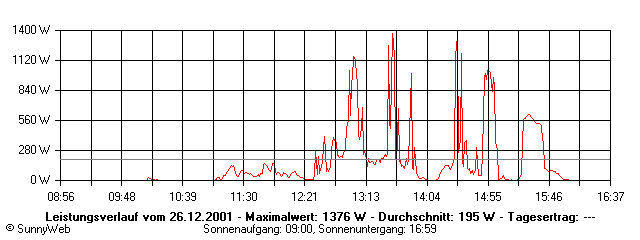 Grafik Tagesertrag
