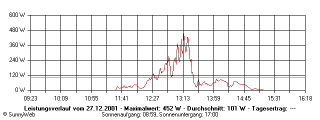Grafik Tagesertrag