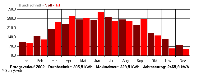 Grafik Jahresertrag