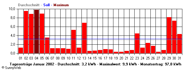 Grafik Monatsertrag