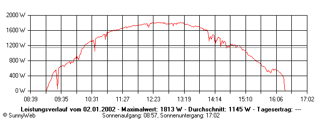 Grafik Tagesertrag