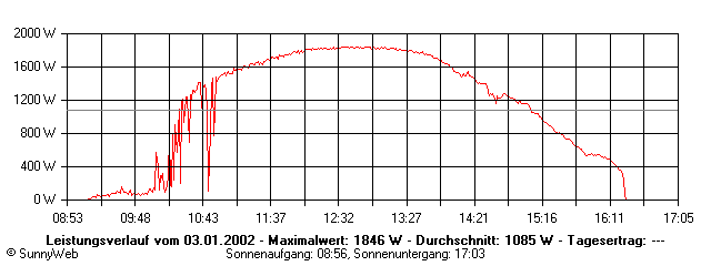 Grafik Tagesertrag