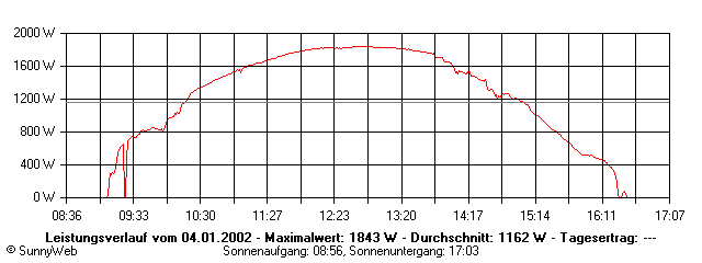 Grafik Tagesertrag
