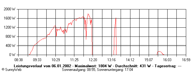 Grafik Tagesertrag
