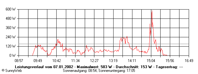 Grafik Tagesertrag