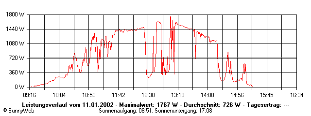 Grafik Tagesertrag