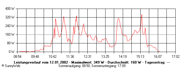 Grafik Tagesertrag