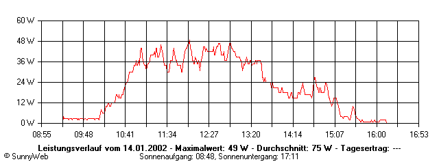 Grafik Tagesertrag