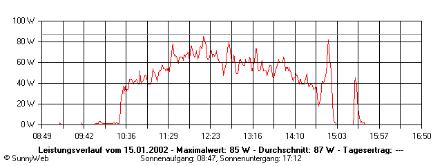 Grafik Tagesertrag