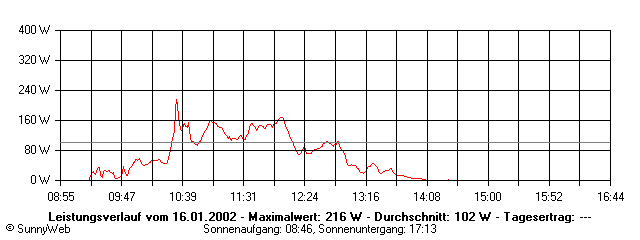 Grafik Tagesertrag