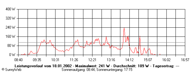 Grafik Tagesertrag