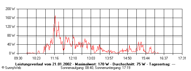 Grafik Tagesertrag
