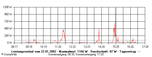 Grafik Tagesertrag