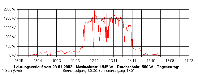 Grafik Tagesertrag