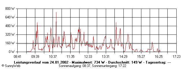 Grafik Tagesertrag